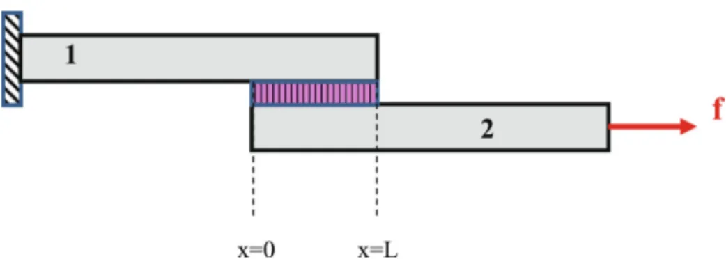 Fig. 1. Representation of single lap bonded joints in tensile test con ﬁ guration.