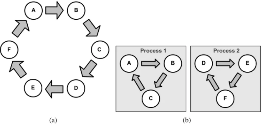 Figure 10: Scheduling of 6 actors in a DPN with a round-robin strategy by (a) one process (b) two processes.