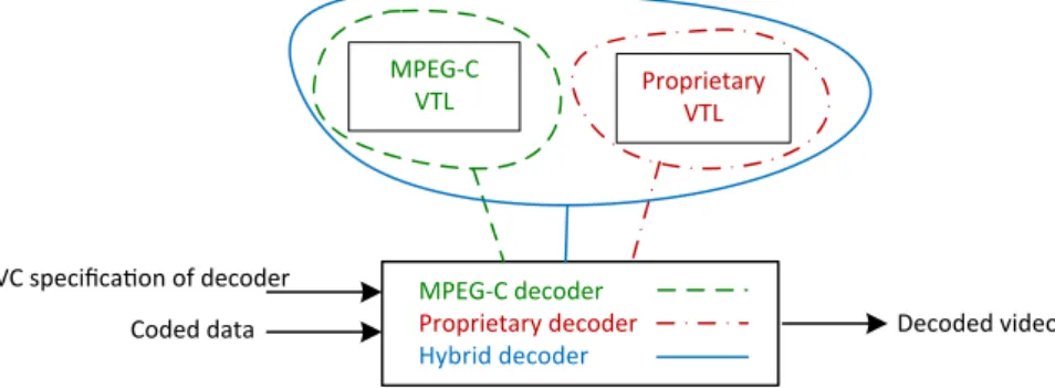 Figure 11: Conceptual view of an RVC dynamic decoder in MPEG-4 part 4 standard.