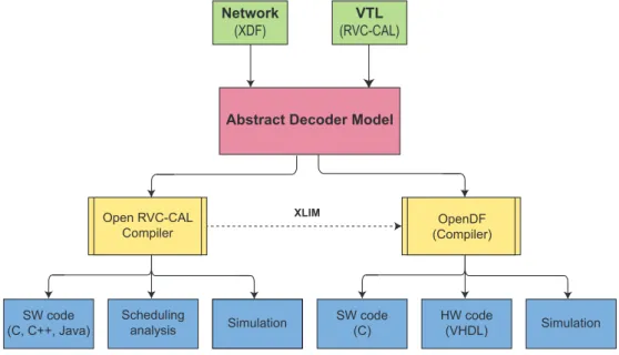 Figure 12: “Static” synthesis for MPEG RVC specification.