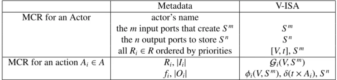 Table 3: MCR bytecode of an RVC-CAL actor.
