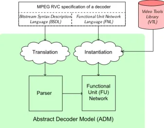 Figure 1: Specification of an Abstract Decoder Model in MPEG RVC.