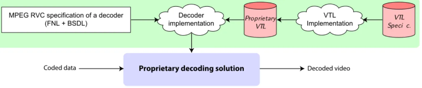 Figure 8: Conceptual process of an RVC decoder implementation.