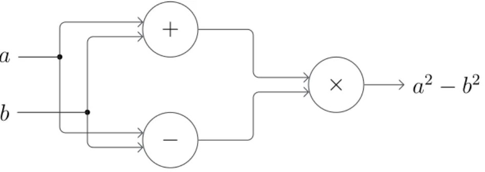 Figure 9: A Kahn Process Network that computes f : a, b → (a + b) × (a − b). .