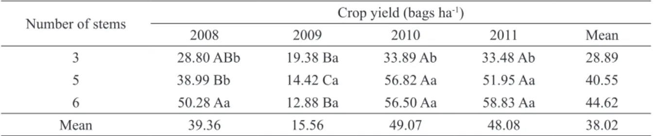 TABLE 5 - Crop yield (in bags of 60 kg per hectare) of conilon coffee comparing the interaction between the  numbers of stems per plant and the harvest over time (obtained in Assay II) conducted with the programmed  pruning cycle at the experimental farm o