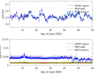 Figure 3. Time series of ZTD estimates and formal errors (sigma) from RGP NRT.4, RGP daily, and GIPSY repro1 solutions from 1 January to 29 February 2020.