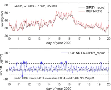 Figure 4. Time series of IWV from near real time GNSS processing (RGP NRT.6) compared to post-processed GNSS (GIPSY repro1) from 10 to 20 January 2020