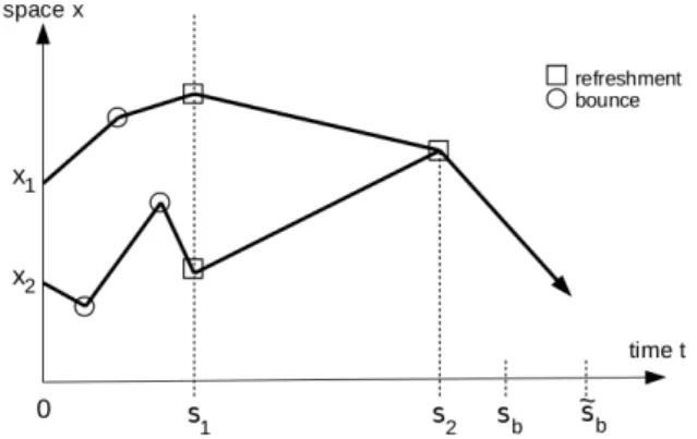 Figure 1. Before the first refreshment at time S 1 , both processes may bounce freely