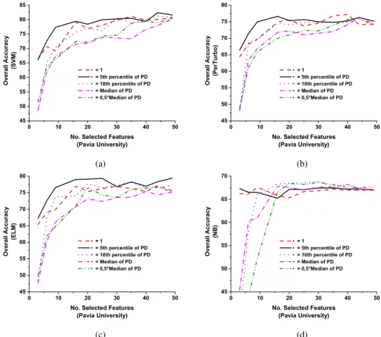 Fig. 5. Classification accuracy of HSIC-SK LASSO method with different heuristic Gaussian bandwidths on the Pavia University data set