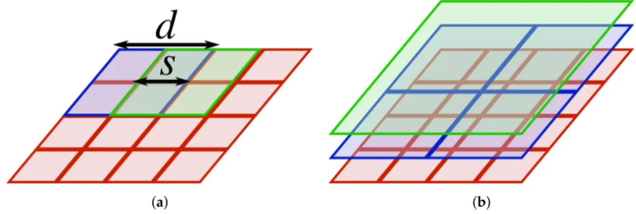 Figure 5. The illustration of how the patches cover the densely sampled image. In (a), the coverage on a single scale is shown