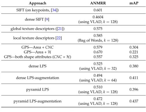 Table 1. The retrieval performances of different local and global approaches on Merced dataset.