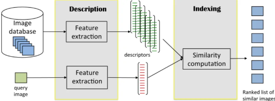 Figure 1. A CBIR system overview.