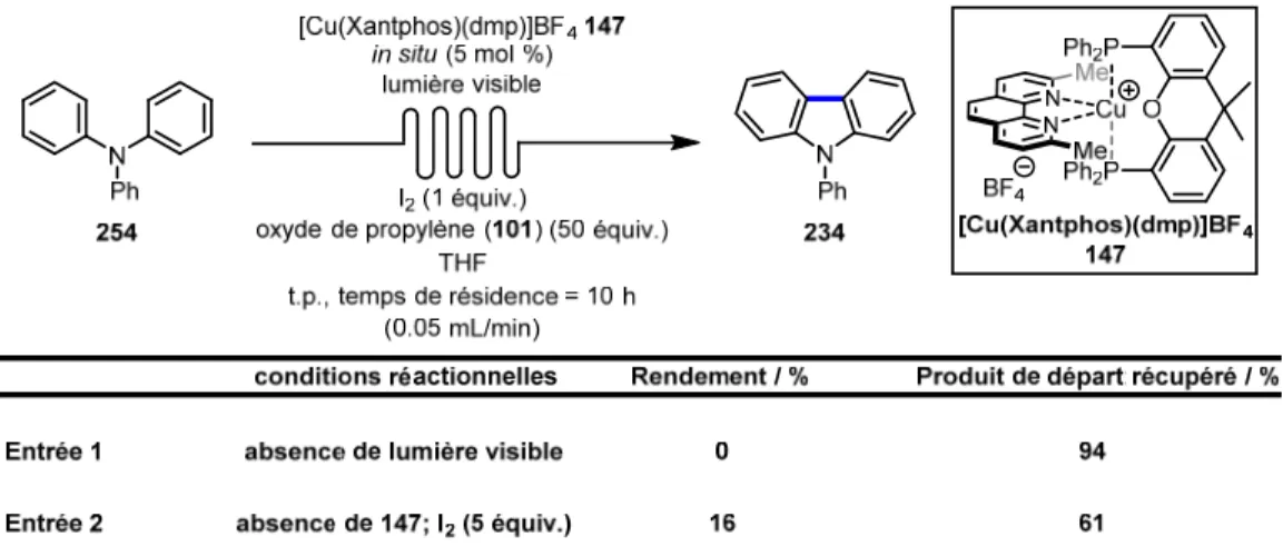 Tableau 11. Réactions contrôles pour la synthèse de phénylcarbazole (234) avec la lumière visible le  photocatalyseur Cu(Xantphos)(dmp)BF 4  147 en flux continu 