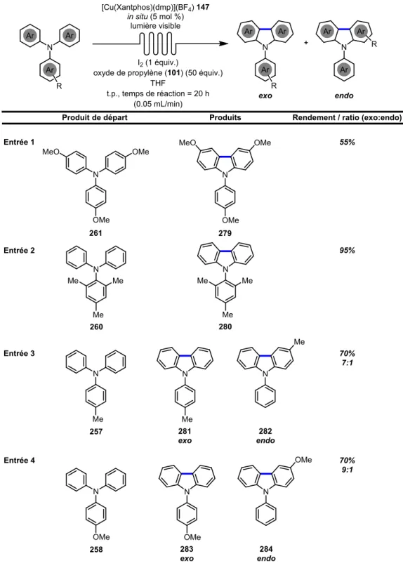 Tableau 13. Étendue de la réaction de photocyclisation dans la synthèse d'arylcarbazoles  NNN OMe 55%I2(1 équiv.)