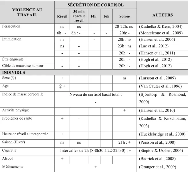 TABLEAU I -  Synthèse de la revue de littérature scientifique sur le cortisol salivaire 