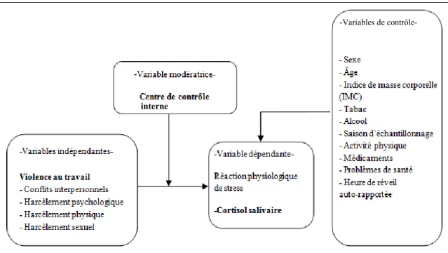 FIGURE 3- Le modèle de recherche  