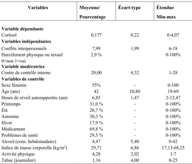 TABLEAU III- Analyses descriptives  