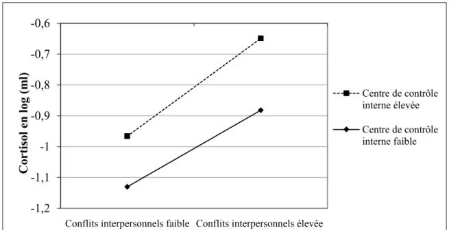 FIGURE  4 -  Effet  d’interaction  du  centre  de  contrôle  interne  sur  la  relation  entre  les  conflits  interpersonnels et la concentration de cortisol au moment du coucher chez les hommes