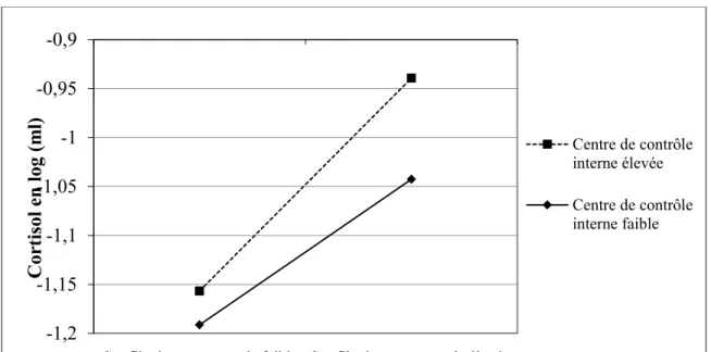 FIGURE  5 -  Effet  d’interaction  du  centre  de  contrôle  interne  sur  la  relation  entre  les  conflits  interpersonnels et la concentration de cortisol au coucher pour tout l’échantillon