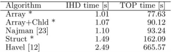 Table 1 Performance of serial tree construction for IHD and TOP data. Contributions are marked with a star.