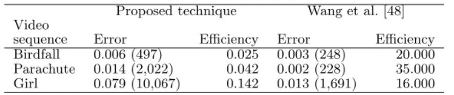 Table 2 Comparative results for interactive object selection. Error is expressed as the average fraction (and absolute number in parentheses) of mis-segmented pixels (false positive plus false negative) per frame