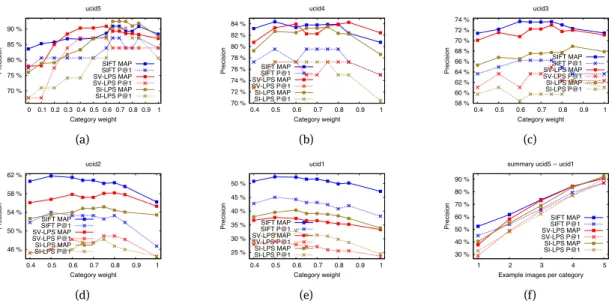 Figure 4: The results for the final version of the descriptors expressed in terms of mean average precision (MAP) and precision at 1 (P@1) for ucid5–ucid1 dataset for varying category weights are shown in (a)–(e)