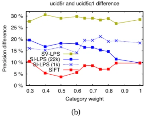 Figure 6: The performance of SI-LPS descriptors using the optimal value of RS = 22000 is compared to the performance for SIFT and SV-LPS descriptors on ucid5r dataset for a range of w values in (a)