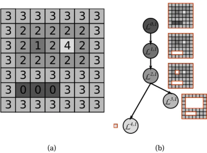Figure 1: The max-tree for (a) is shown on (b). Nodes are labeled with upper level sets they correspond to, and the regions of the upper level sets are displayed besides the nodes.