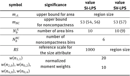 Table 3: Parameters and their optimal values for the LPS (best alternative parameter choices also given).