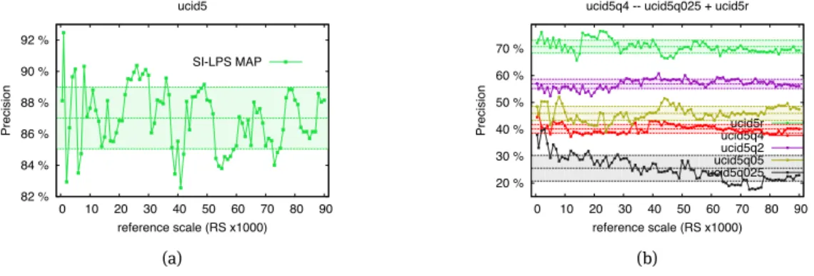 Figure 2: Performance of SI-LPS for a range of reference scales (mean and standard deviation displayed)