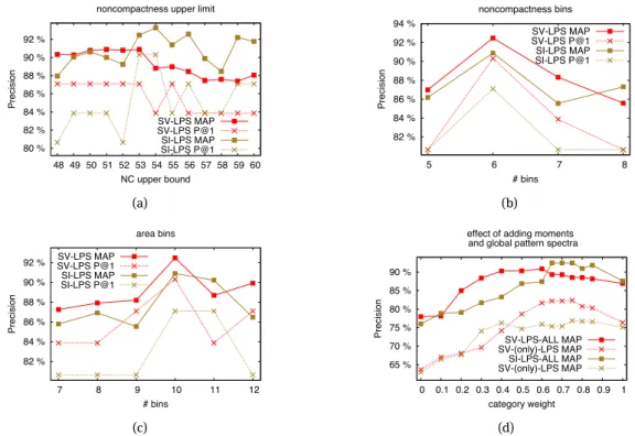 Figure 3: Parameter tuning on ucid5 database. The effect of varying the upper bound for noncompactness is shown on (a), sim- sim-ilar for the amount of noncompactness bins on (b), and the area bins on (c)