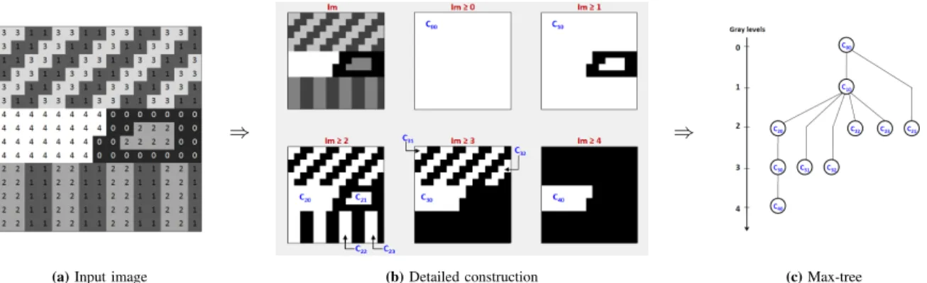 Fig. 3. Chaining effect which influences the output filtered images: (a) a VHR image crop; (b)-(c) two output images produced by attribute filtering with two different threshold values.