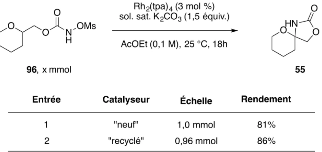 Tableau 12. Recyclabilité du catalyseur Rh 2 (tpa) 4  dans la réaction d'amination de liens C-H  intramoléculaire de composé 96 158
