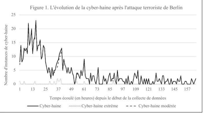 Figure 1. L'évolution de la cyber-haine après l'attaque terroriste de Berlin