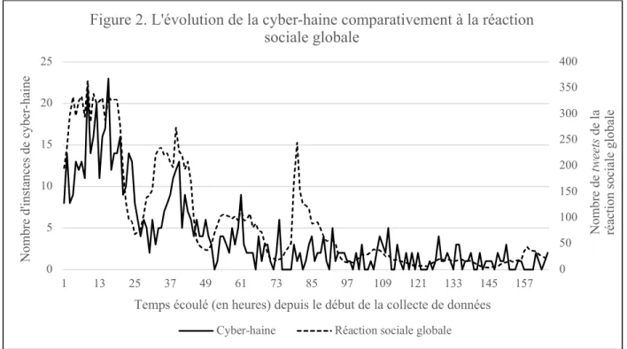 Figure 2. L'évolution de la cyber-haine comparativement à la réaction  sociale globale