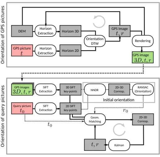 Fig. 5. Flowchart of the proposed pipeline: t is the vector containing the X,Y, Z coordinates describing the camera position; r is the vector containing the camera angles: heading, tilt, and roll