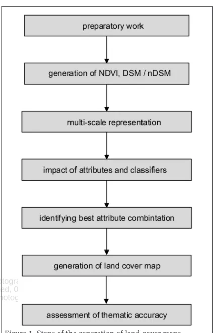 Figure 1. Steps of the generation of land cover maps.