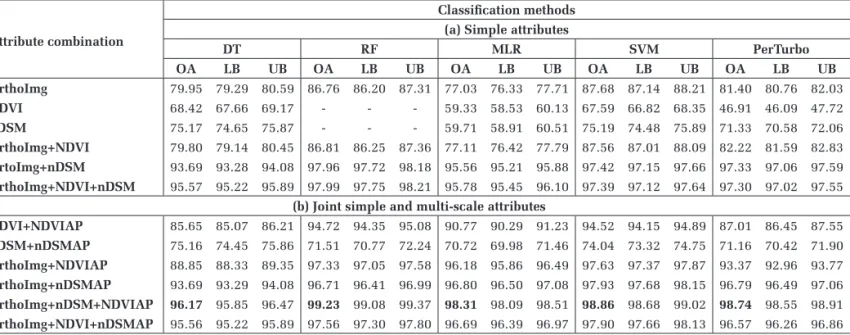 Table 4. Confusion matrix, producer’s accuracy, user’s accuracy,  and F1 score of the different land cover classes obtained by  the best attribute combination (Orthoimage+Ndsm+NDVIAP)  using the random forest classifier and the RCD30 Data
