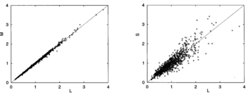 Figure 2: LM and LS scatterplots of the Ruderman-Cronin-Chiao database (adapted from Ruderman et al