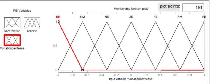 Figure III.10: Fonctions d’appartenance pour la variation de vitesse. 