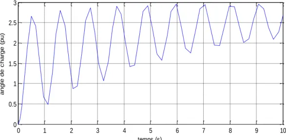 Figure IV.2: Présente la variation du position angulaire. 