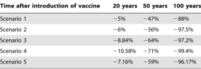 Table 5. Expected Diminution of number of deaths (per year) due to cervical cancer after introduction of vaccine compared to number of deaths without vaccine.