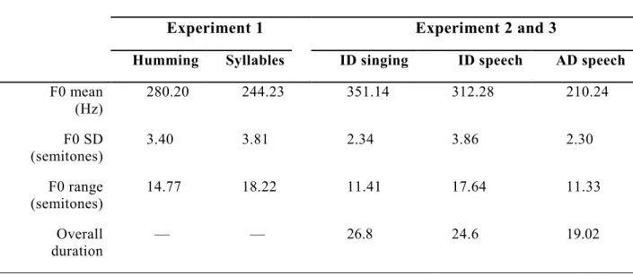 Table I. Acoustic features of stimuli. 
