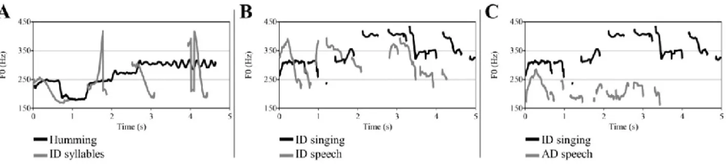 Figure  1.  Fundamental  frequency  (F0)  contours  of  5-second  excerpts  from  each  sound  type:  (A)  hummed  lullaby  (Chilean)  and  syllable  sequence,  (B)  ID  sung  and  spoken  lyrics  of  Turkish  play  song, (C) ID sung and AD spoken lyrics o