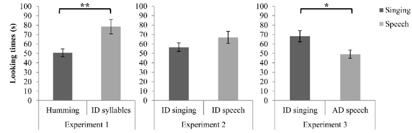 Figure 2. Cumulative looking time in seconds (s) for singing and speech. Error bars are standard  errors (** = p &lt; .01; * = p &lt; .05)