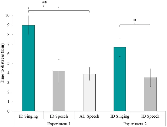 Figure 1. Time to distress (in minutes) for singing and speech in Experiments 1 and 2