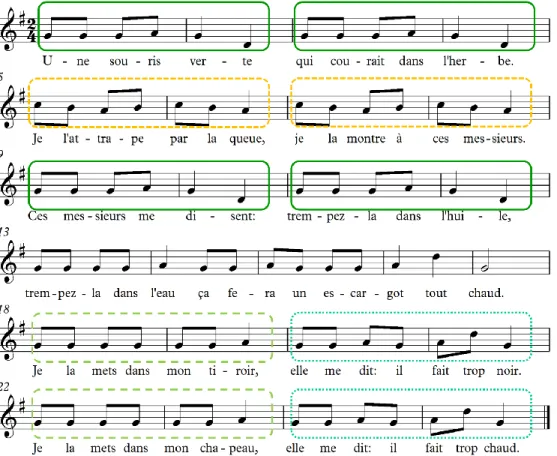 Figure 2. Musical notation and lyrics for a common French children’s song, Une Souris Verte,  which was part of the stimulus set in Experiment 2 (audio version in Supplementary Material)