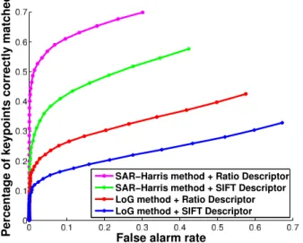 Fig. 12: Repeatability rate of keypoints, computed on 18 image pairs, with respect to the localisation error