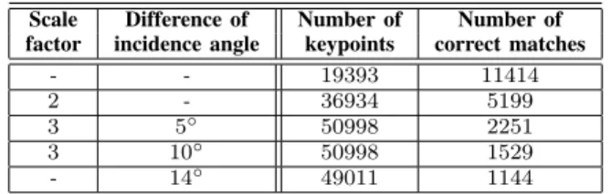TABLE II: Average number, per image, of keypoints extracted and correct matches with the NN method for different  config-urations (scale factor and/or different incidence angles).