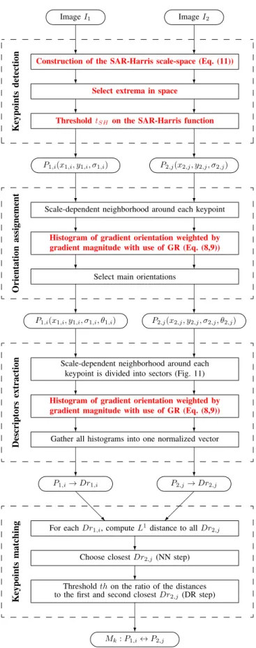 Fig. 8: Outline of SAR-SIFT algorithm. Contributions pre- pre-sented in this paper are in red.